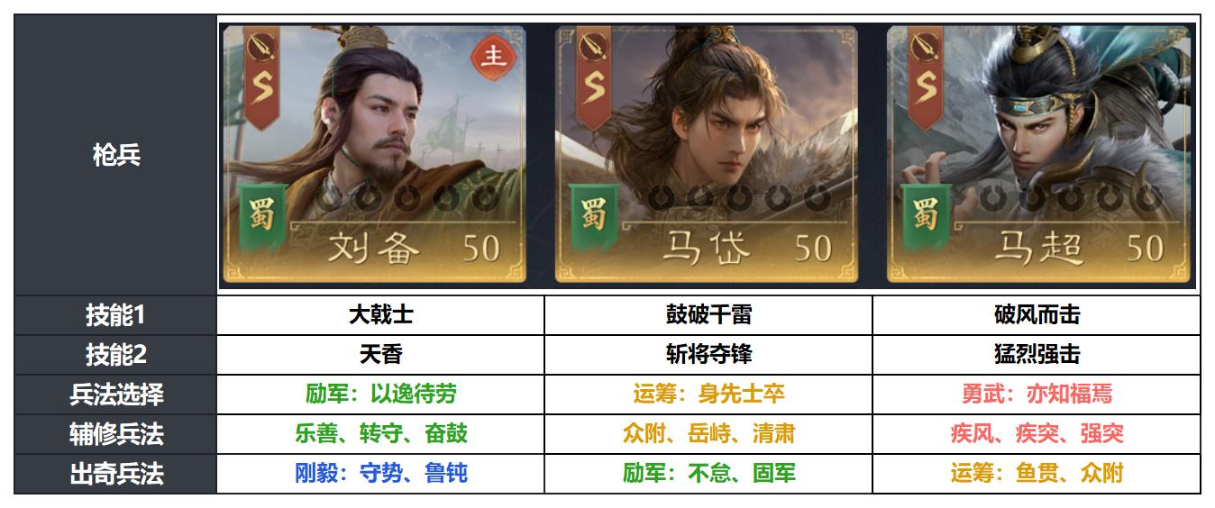 能辅能打的马岱怎么玩？枪骑都好用的野战阵容推荐