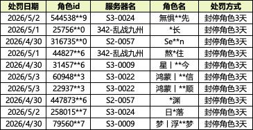 《九牧之野》团控及同步器行为打击和违规账号公示 《九牧之野》团控及同步器行为打击和违规账号公示
