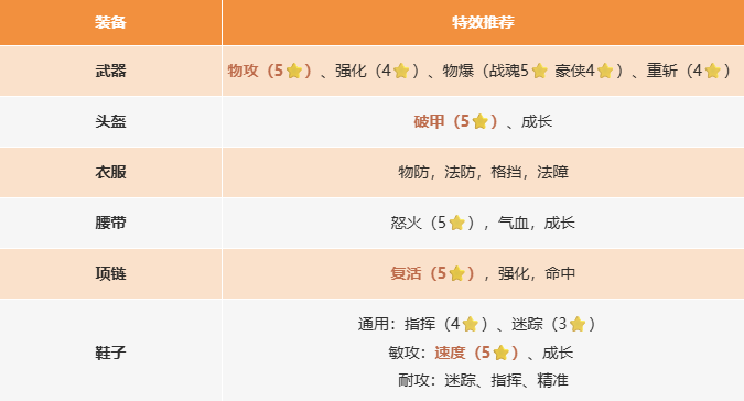 新手开服第3天，不想盲卷怎么办？