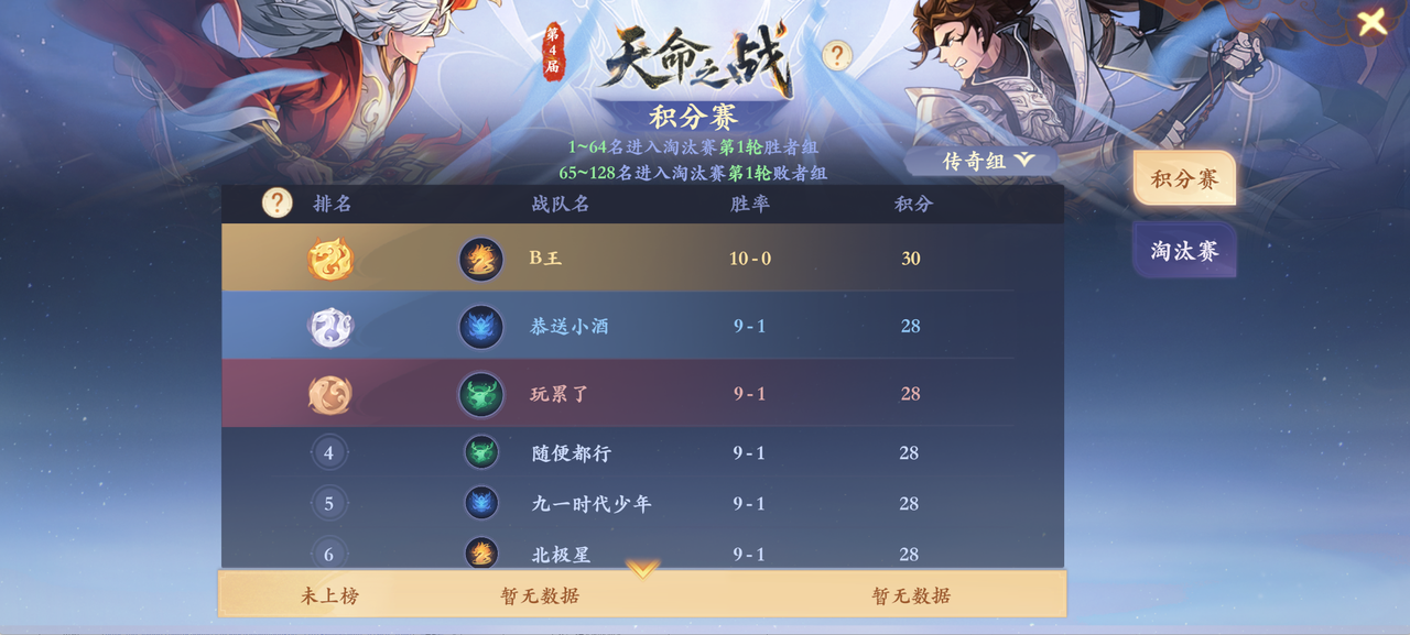 积分赛惊现10战全胜封神!天字淘汰赛今晚开打,谁能破其金身? 积分赛惊现10战全胜封神!天字淘汰赛今晚开打,谁能破其金身?
