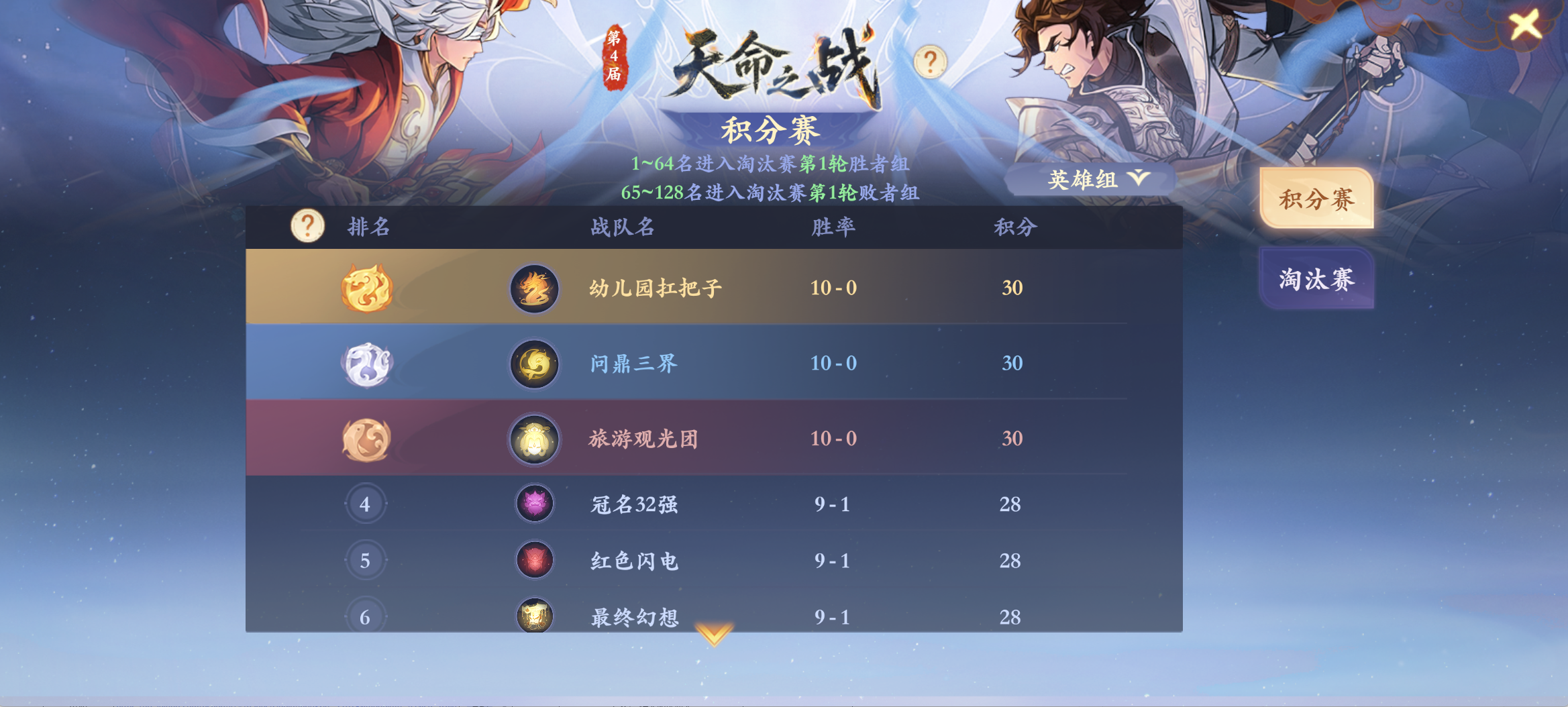 积分赛惊现10战全胜封神!天字淘汰赛今晚开打,谁能破其金身? 积分赛惊现10战全胜封神!天字淘汰赛今晚开打,谁能破其金身?