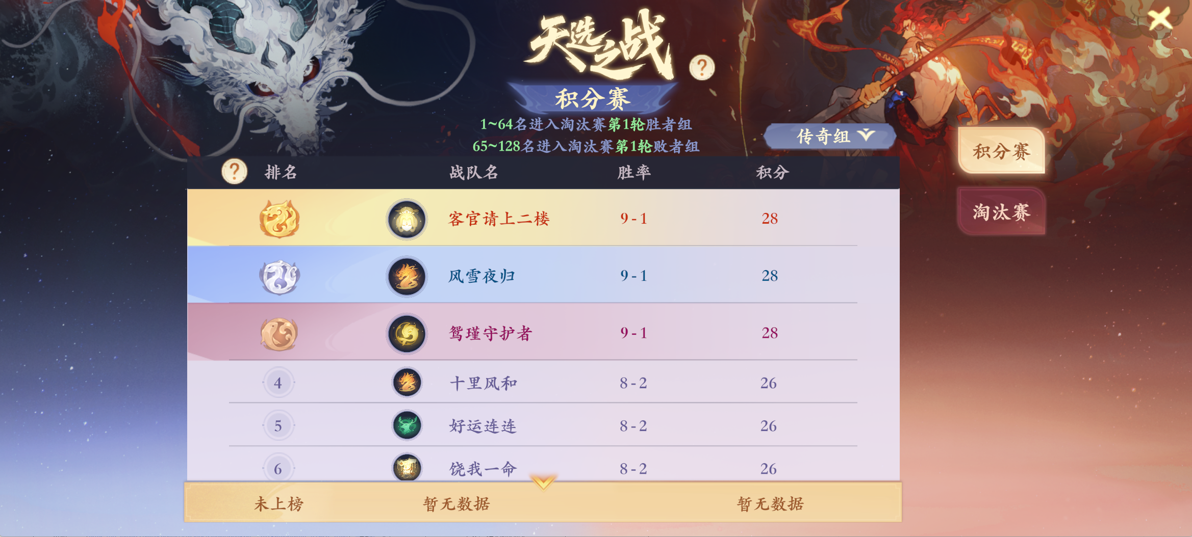 积分赛惊现10战全胜封神!天字淘汰赛今晚开打,谁能破其金身? 积分赛惊现10战全胜封神!天字淘汰赛今晚开打,谁能破其金身?