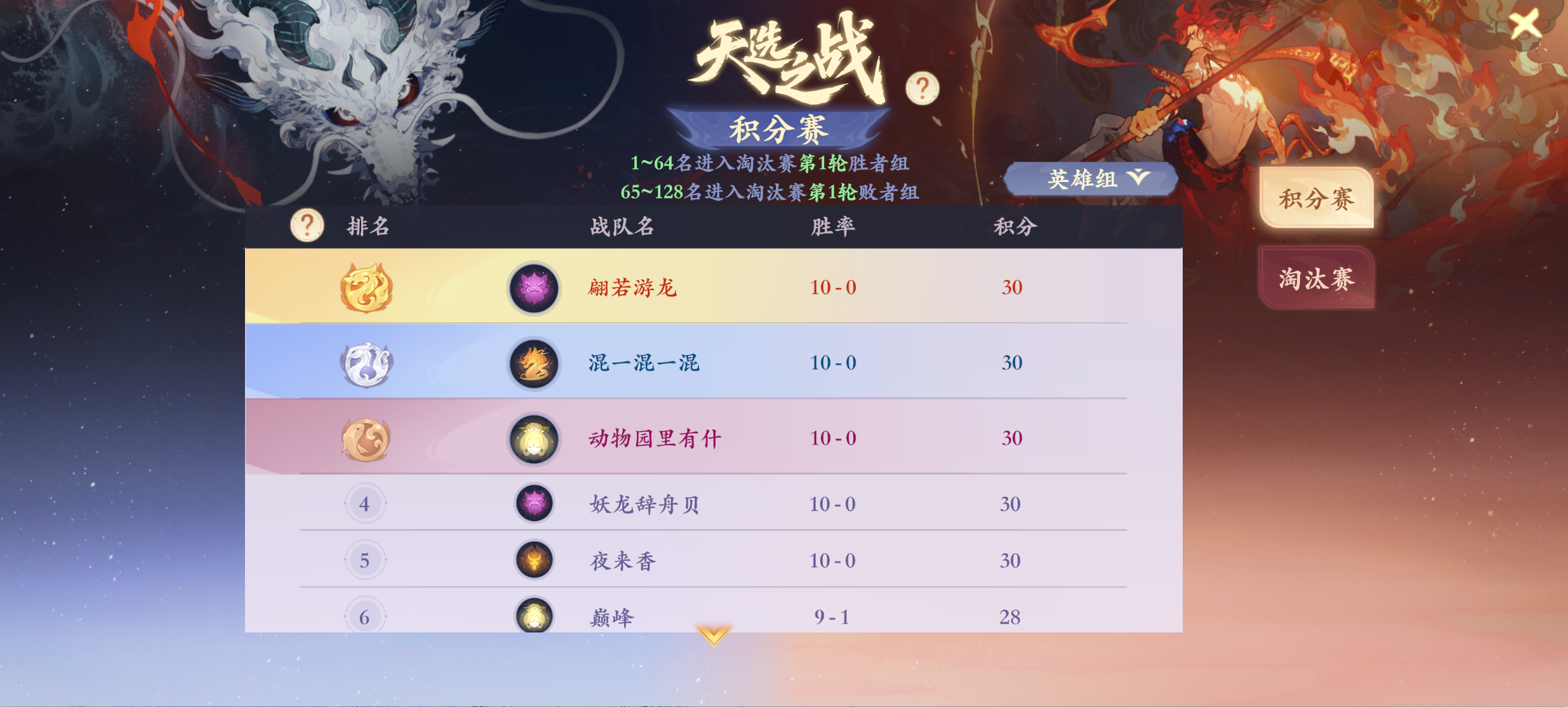 积分赛惊现10战全胜封神!天字淘汰赛今晚开打,谁能破其金身? 积分赛惊现10战全胜封神!天字淘汰赛今晚开打,谁能破其金身?
