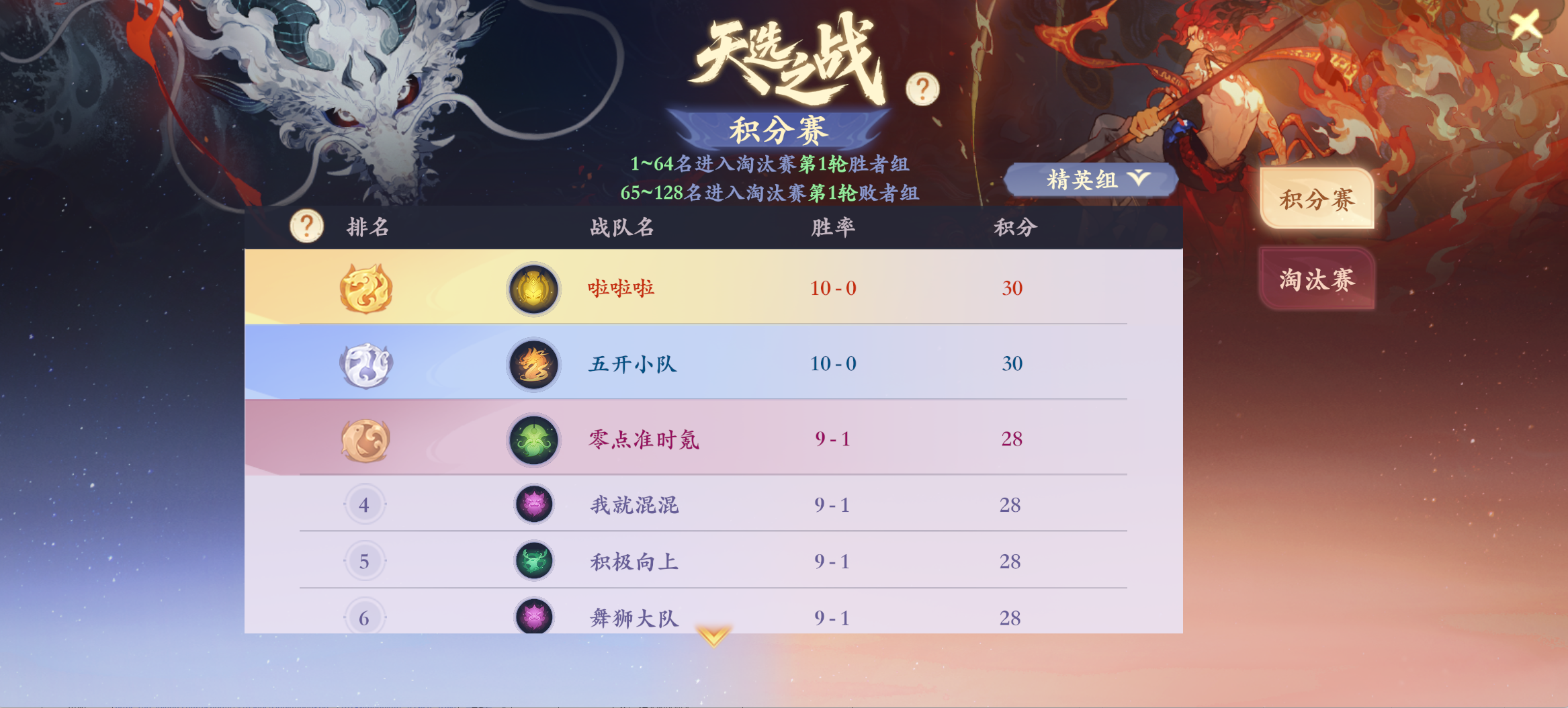 积分赛惊现10战全胜封神!天字淘汰赛今晚开打,谁能破其金身? 积分赛惊现10战全胜封神!天字淘汰赛今晚开打,谁能破其金身?