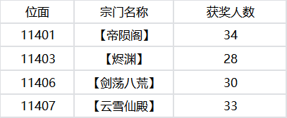 【邪尊速成】主题位面获奖公示