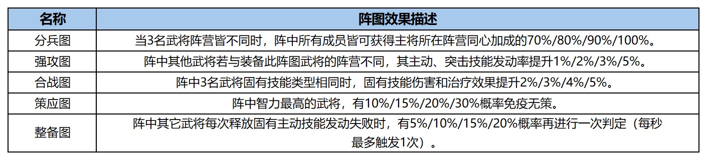 一文看懂新赛季阵法系统 一文看懂新赛季阵法系统