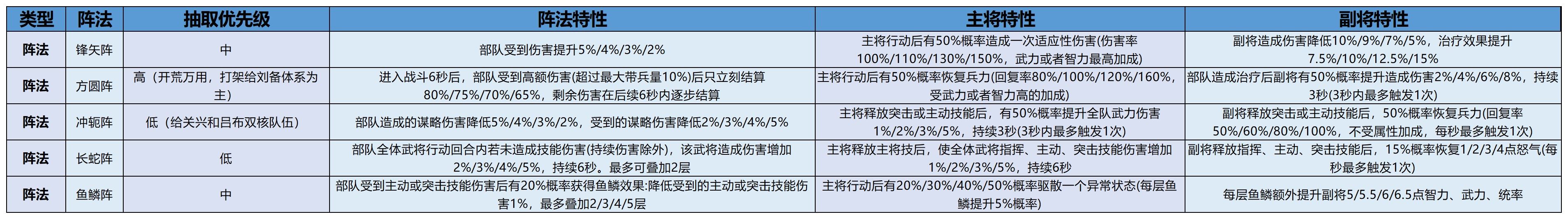 「决胜荆襄」阵法别乱选，搭对阵容更能打