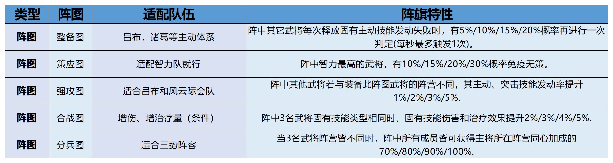 「决胜荆襄」阵法别乱选，搭对阵容更能打