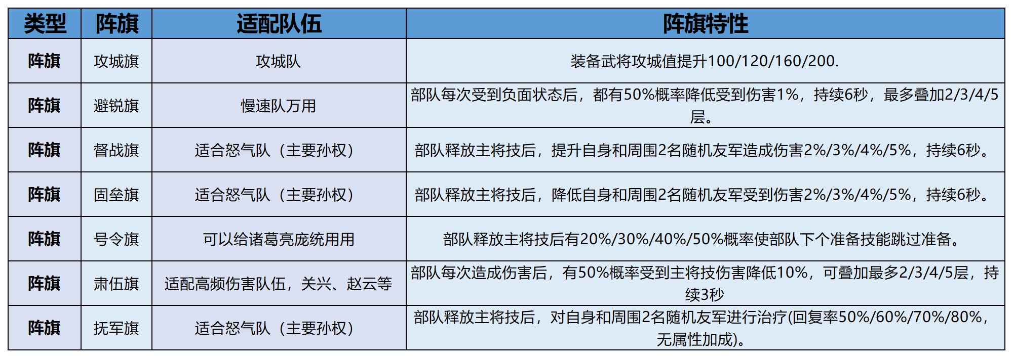 「决胜荆襄」阵法别乱选，搭对阵容更能打
