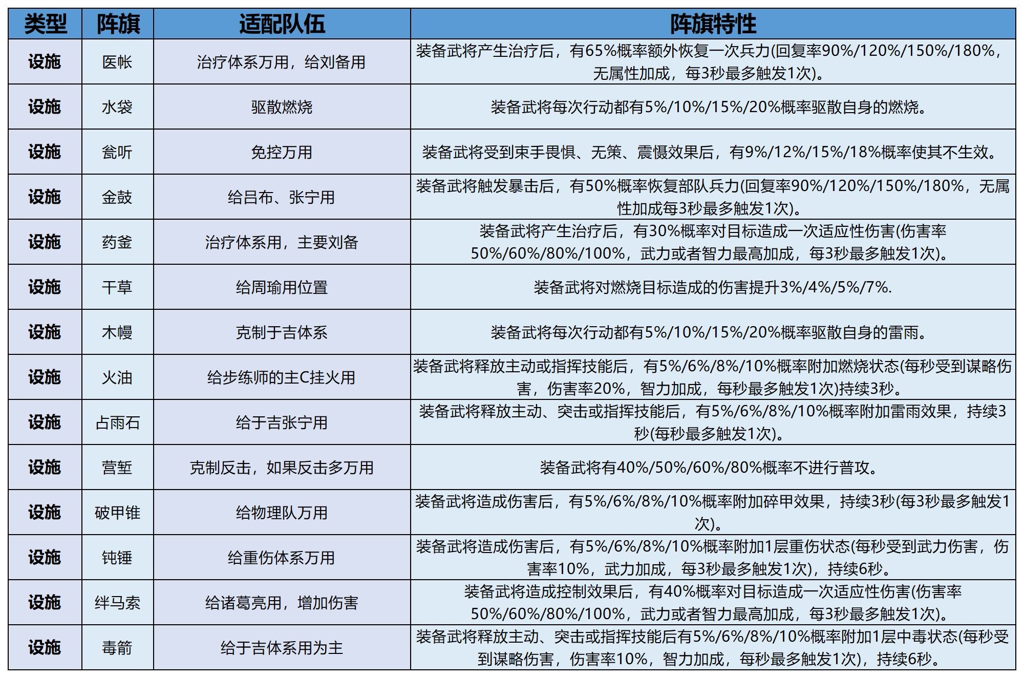 「决胜荆襄」阵法别乱选,搭对阵容更能打 「决胜荆襄」阵法别乱选,搭对阵容更能打