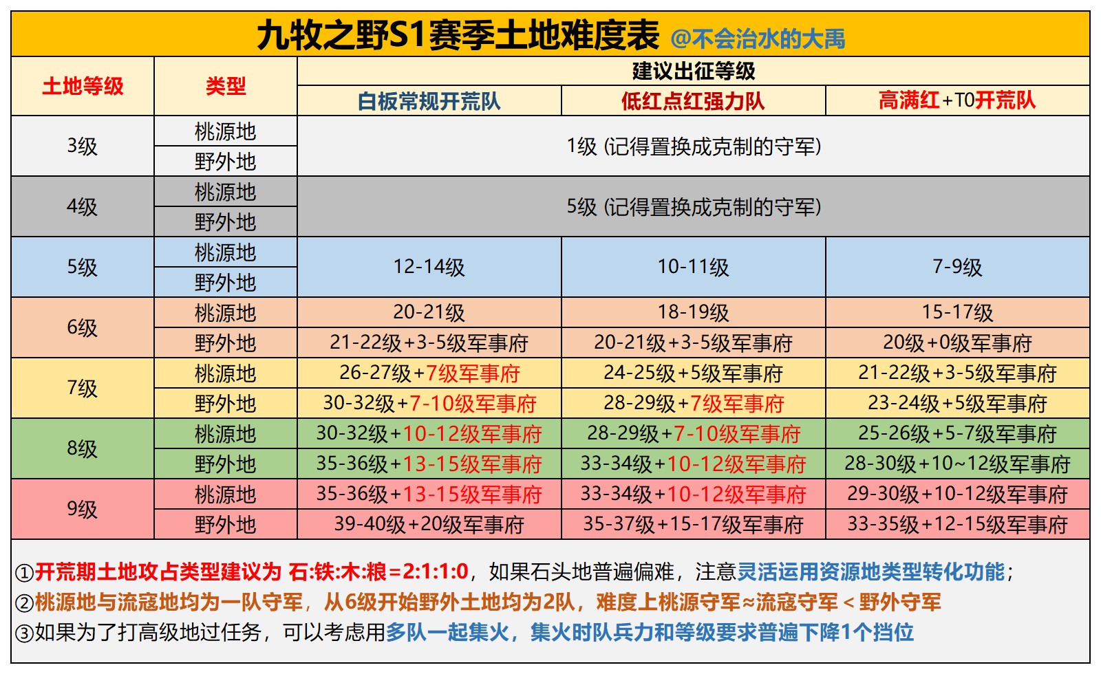开局自选曹刘，怎么开荒最丝滑？
