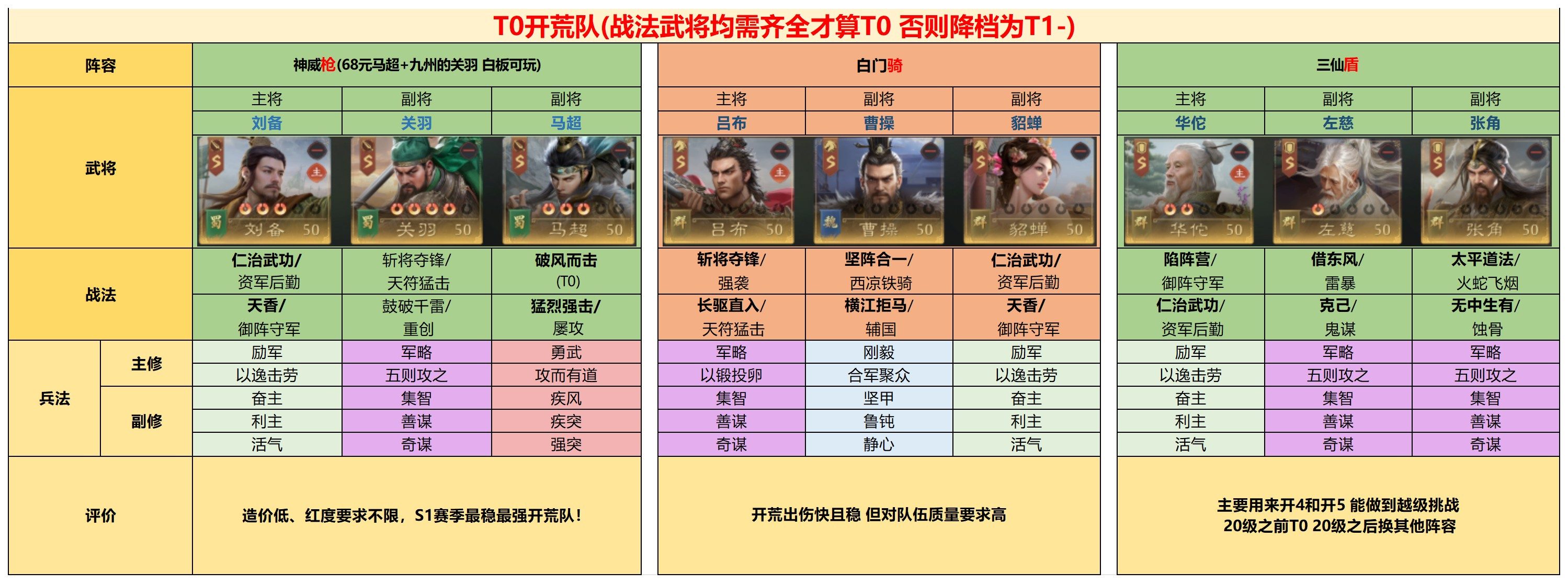 开局自选曹刘，怎么开荒最丝滑？