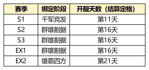 全赛季新增中期结算，心愿卡池将同步开启