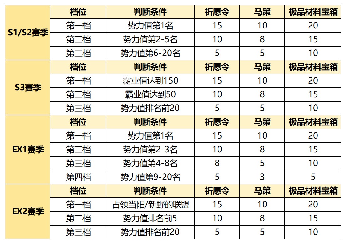 全赛季新增中期结算,心愿卡池将同步开启 全赛季新增中期结算,心愿卡池将同步开启
