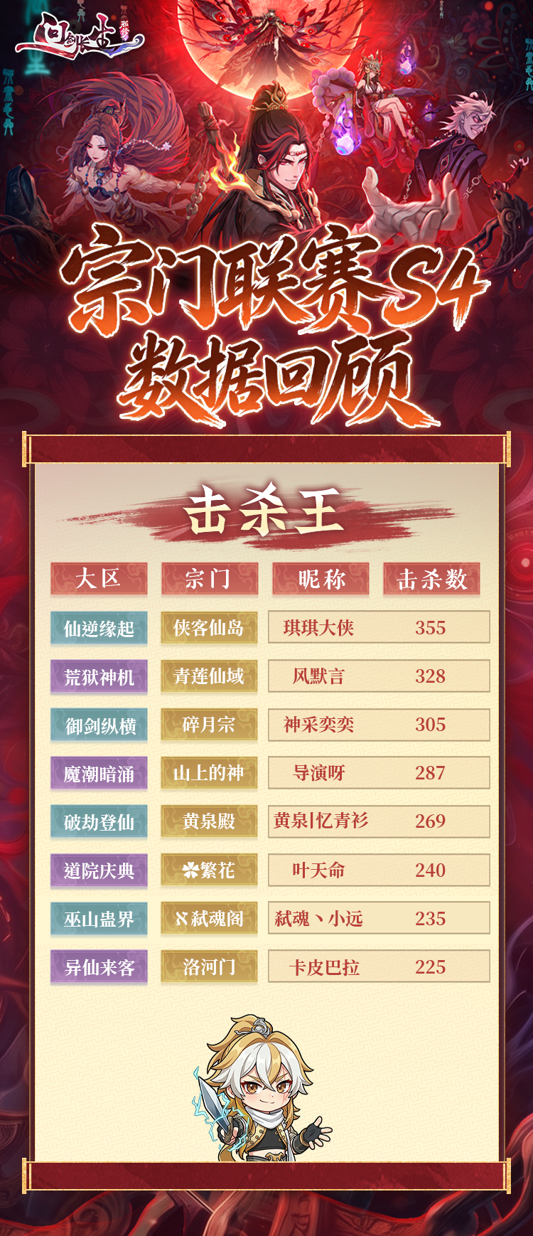 S4宗门联赛收官,9大宗门豪取四连冠缔造王朝! S4宗门联赛收官,9大宗门豪取四连冠缔造王朝!