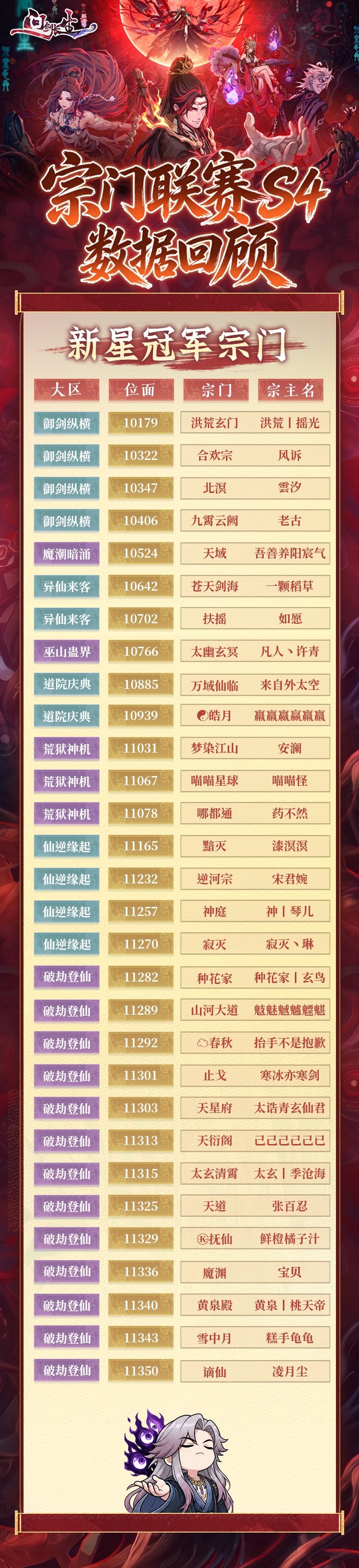S4宗门联赛收官,9大宗门豪取四连冠缔造王朝! S4宗门联赛收官,9大宗门豪取四连冠缔造王朝!