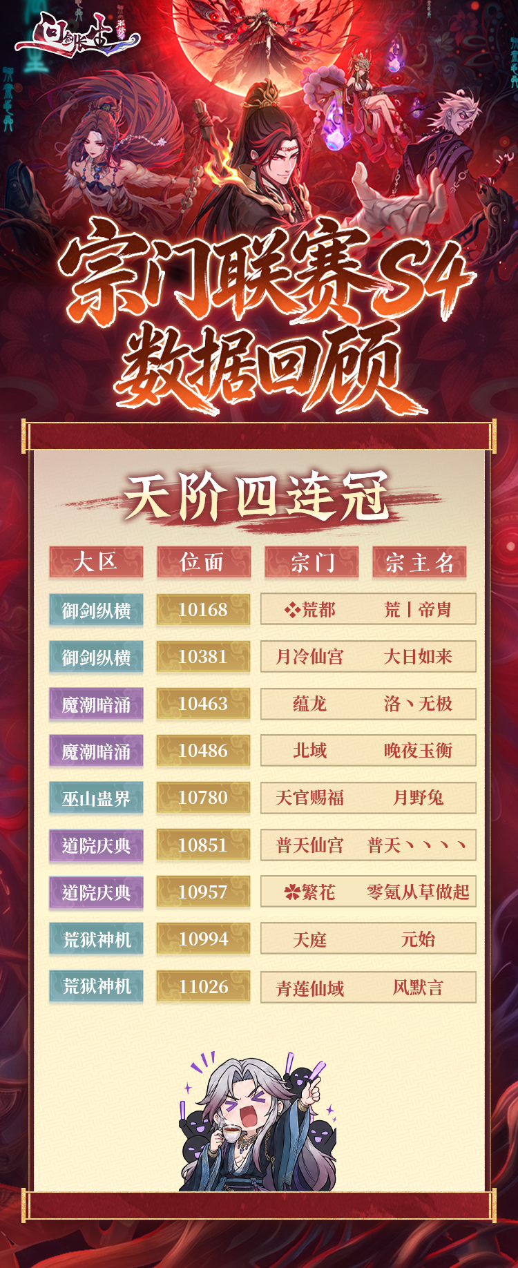 S4宗门联赛收官，9大宗门豪取四连冠缔造王朝！