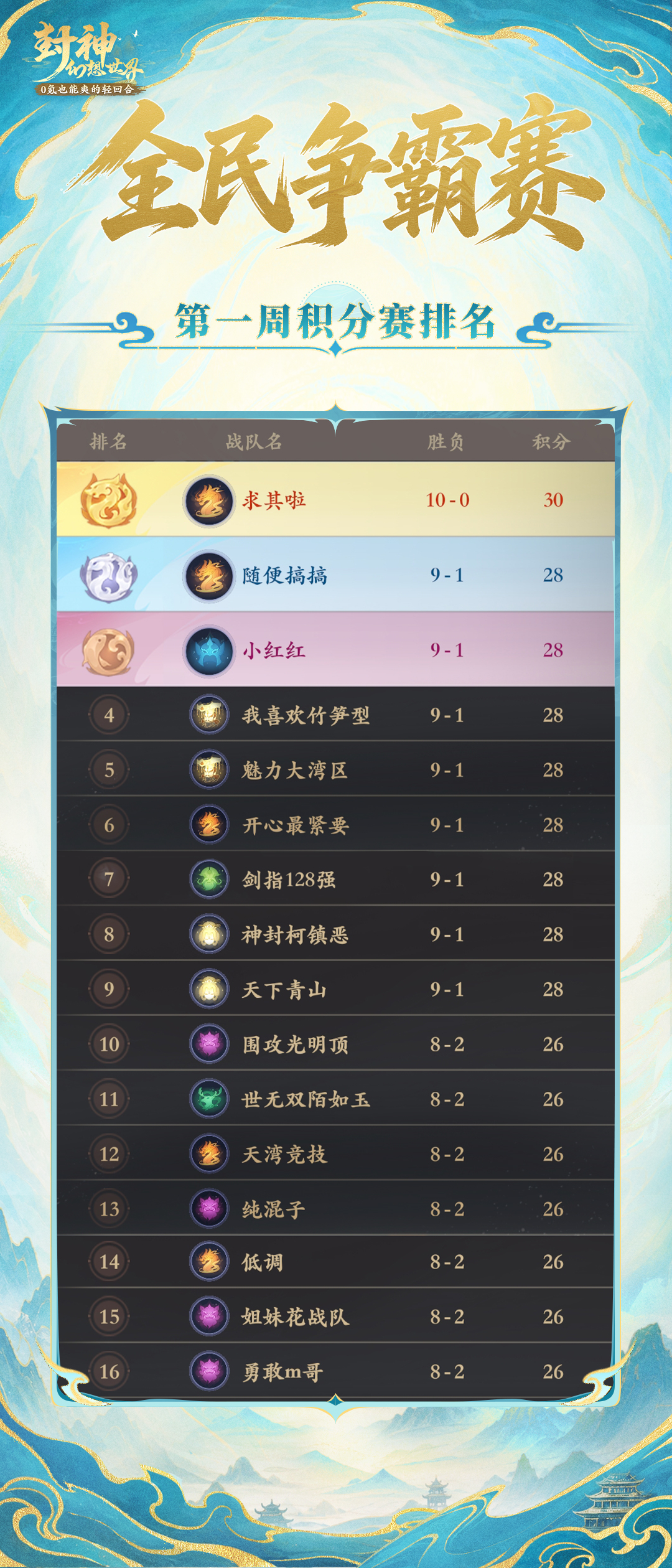 口号“随便打打”，却10胜全胜？首周积分赛战报来袭