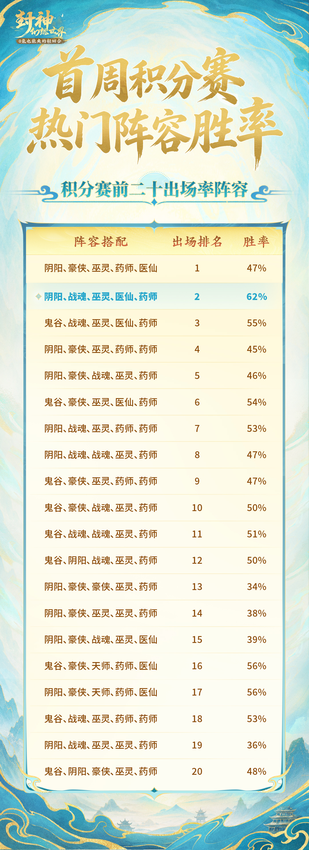 口号“随便打打”，却10胜全胜？首周积分赛战报来袭