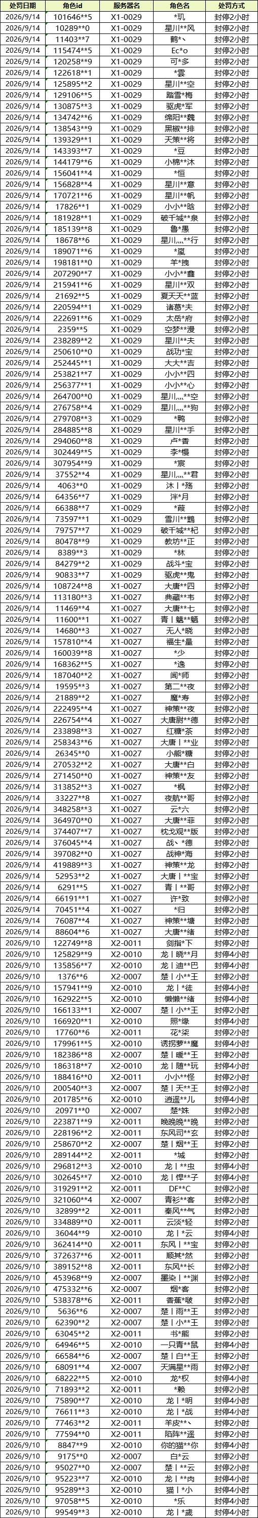 《九牧之野》团控及同步器行为打击和违规账号公示 《九牧之野》团控及同步器行为打击和违规账号公示