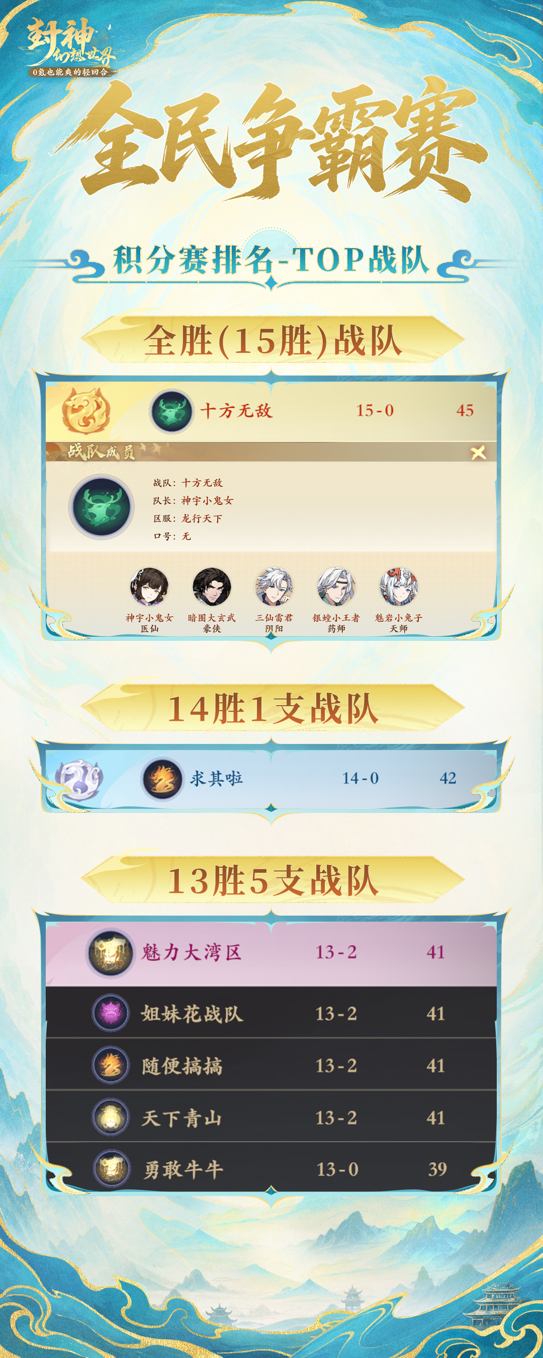 榜首易主，首支15胜队伍出现！第二周积分赛排名新鲜出炉