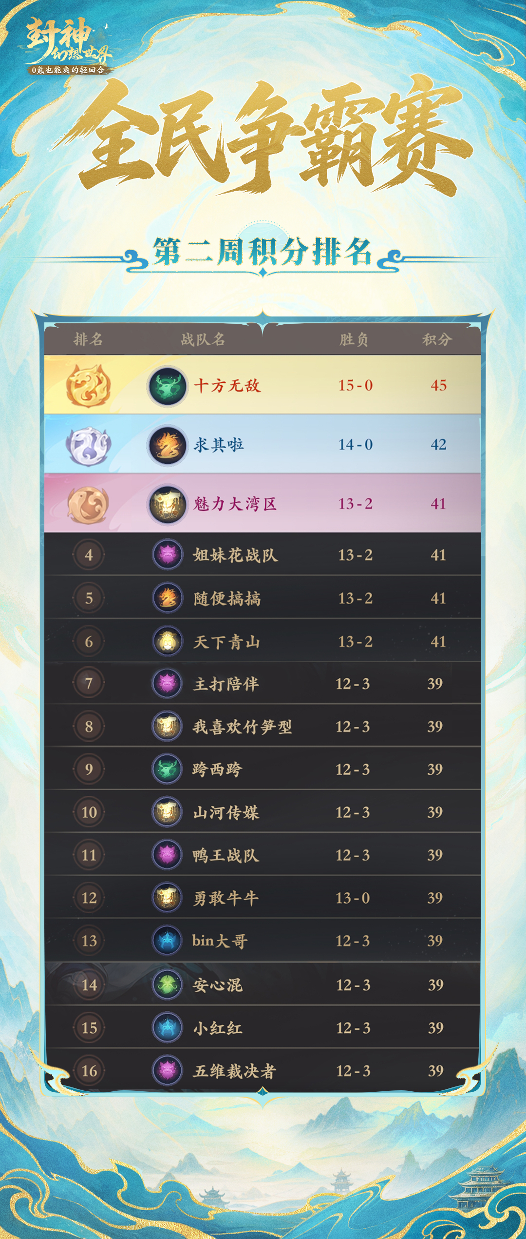 榜首易主，首支15胜队伍出现！第二周积分赛排名新鲜出炉