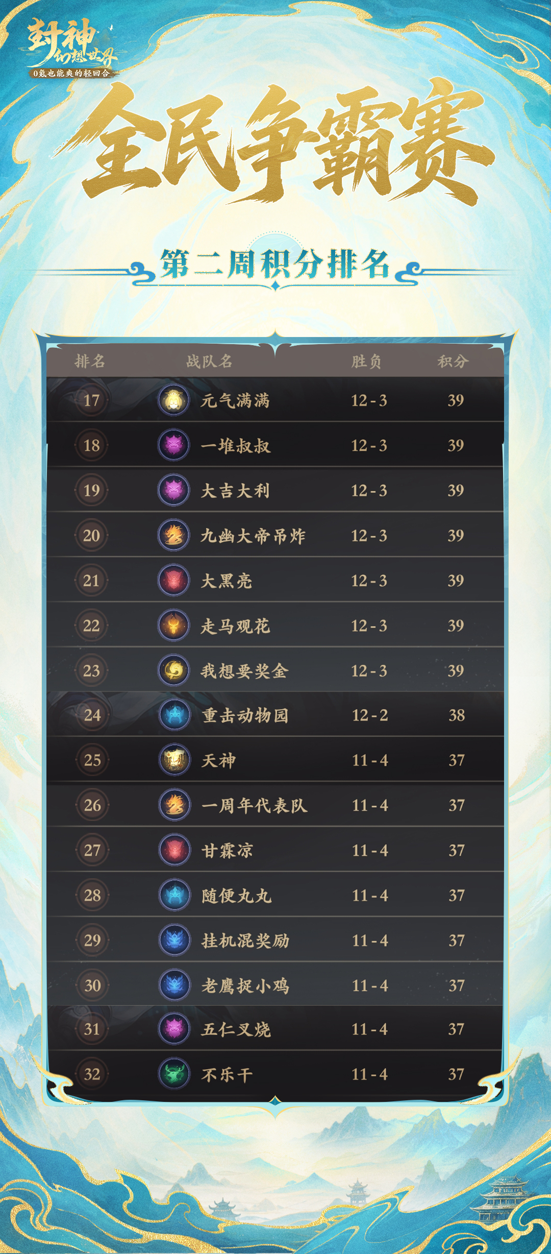 榜首易主，首支15胜队伍出现！第二周积分赛排名新鲜出炉