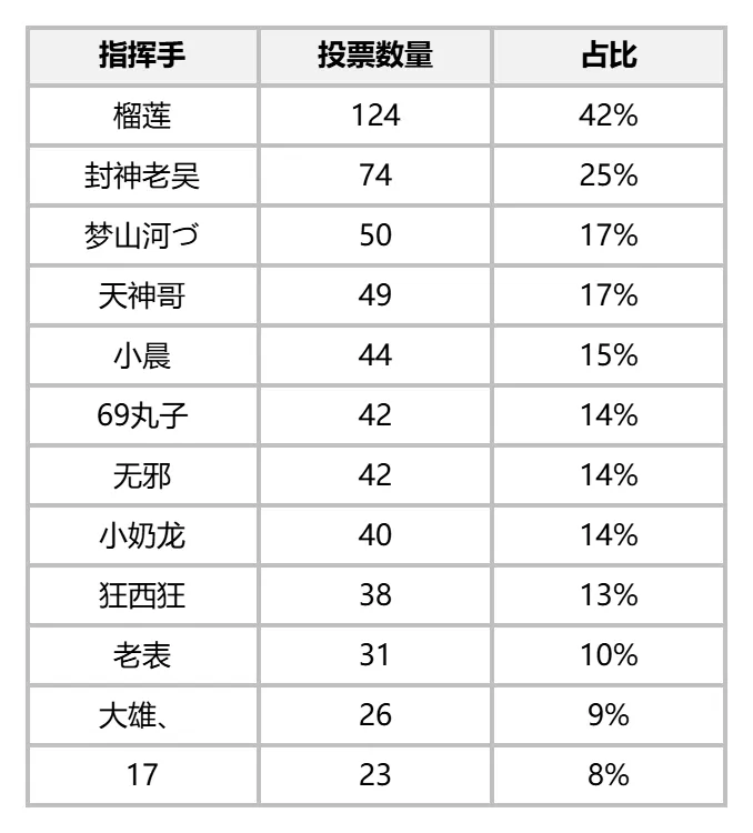 全民争霸赛4强集结!半决赛对阵图与指挥手投票结果新鲜出炉~ 全民争霸赛4强集结!半决赛对阵图与指挥手投票结果新鲜出炉~