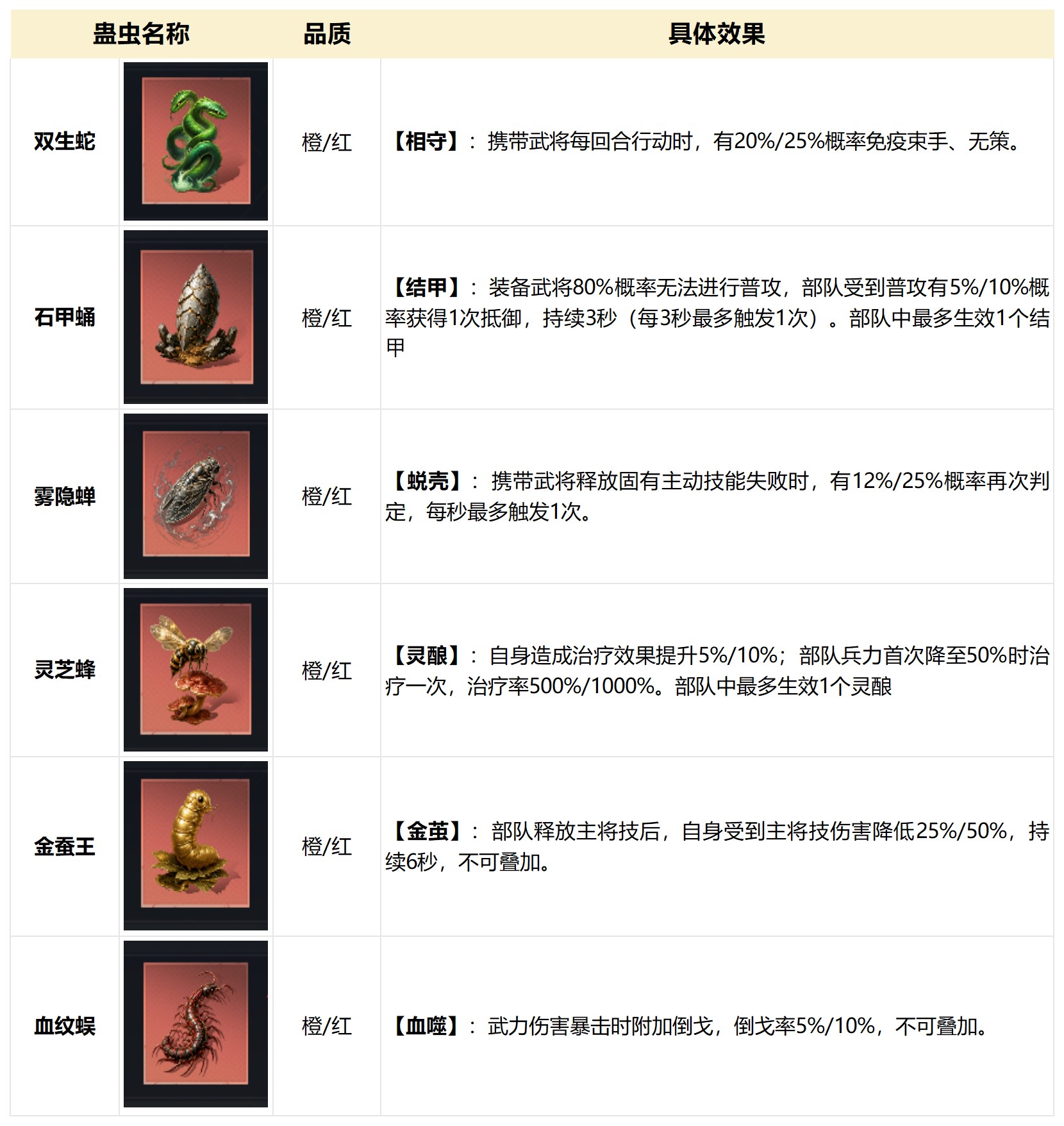 小小一只蛊虫,竟能带来1000%治疗率? 小小一只蛊虫,竟能带来1000%治疗率?