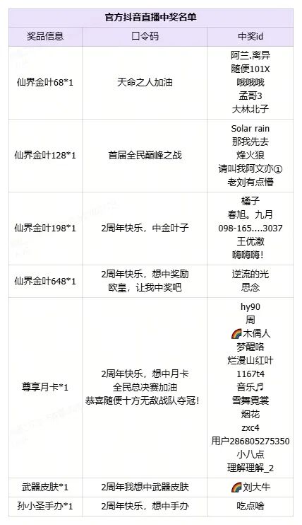 2周年庆典落幕!首届全民争霸赛冠军诞生,一起来看精彩回顾! 2周年庆典落幕!首届全民争霸赛冠军诞生,一起来看精彩回顾!