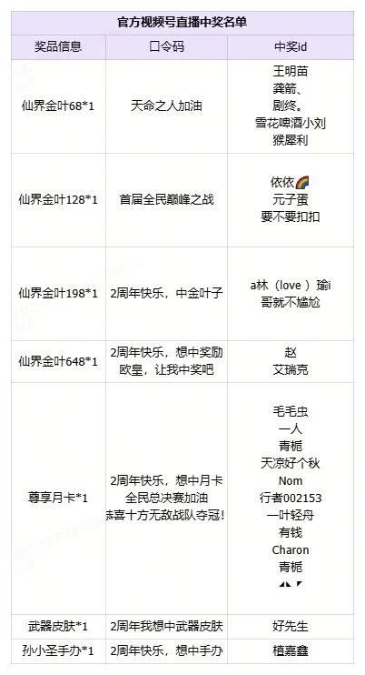 2周年庆典落幕!首届全民争霸赛冠军诞生,一起来看精彩回顾! 2周年庆典落幕!首届全民争霸赛冠军诞生,一起来看精彩回顾!