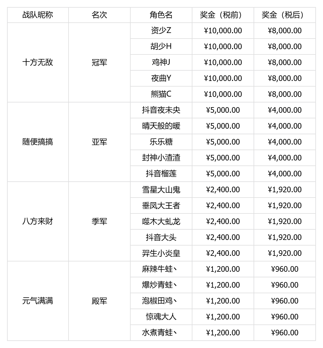 2026首届全民争霸赛四强战队现金奖励领奖公示 2026首届全民争霸赛四强战队现金奖励领奖公示